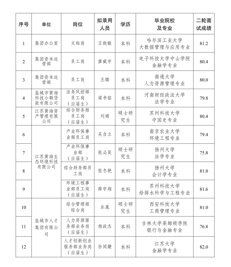 凤凰体育(中国)官方网站
拟录用人员公示-社会招聘20251218(1)_01(1).jpg